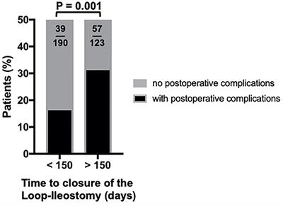 Timing of Closure of a Protective Loop-Ileostomy Can Be Crucial for Restoration of a Functional Digestion